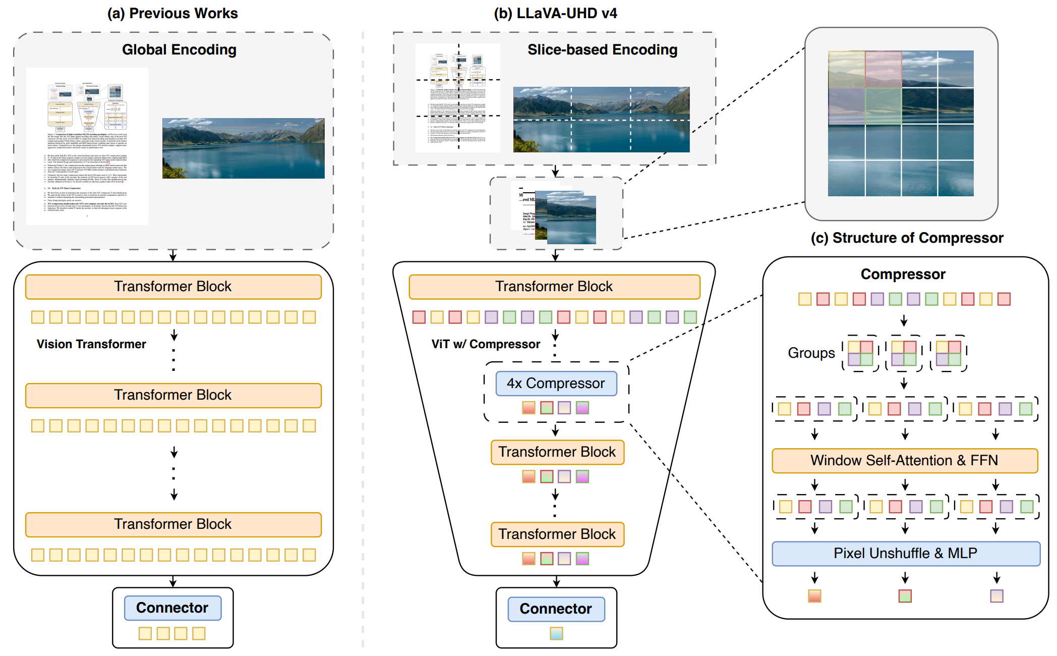 LLaVA-UHD v4 architecture overview